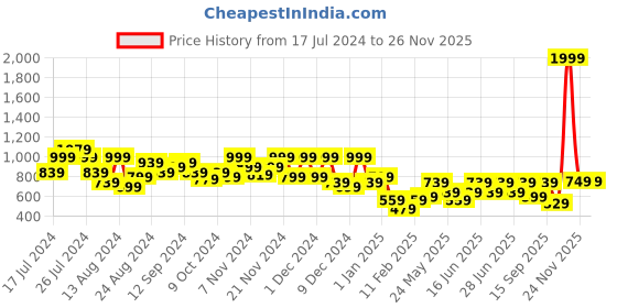 myntra.com Aj DEZInES Boys Pure Cotton Kurta With Dhoti Pants aj dezines Price History Graph from 17 Jul 2024 to 24 Nov 2025
