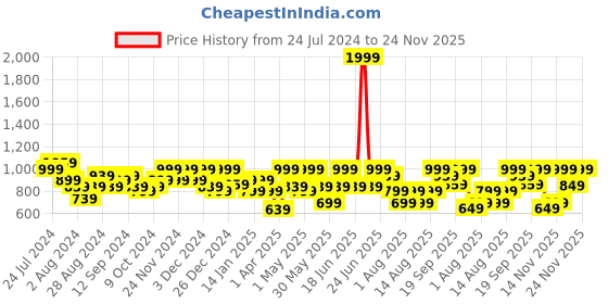 myntra.com Aj DEZInES Boys Pure Cotton Kurta With Dhoti Pants aj dezines Price History Graph from 24 Jul 2024 to 24 Nov 2025