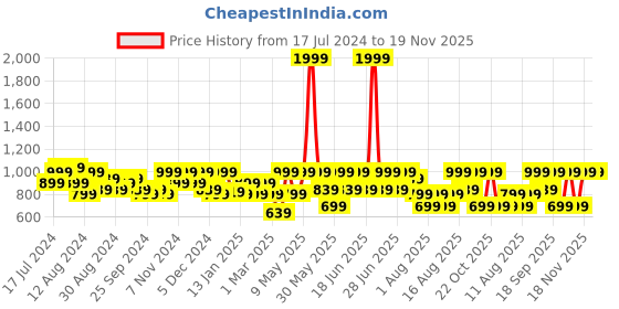 myntra.com Aj DEZInES Boys Pure Cotton Kurta With Dhoti Pants aj dezines Price History Graph from 17 Jul 2024 to 19 Nov 2025