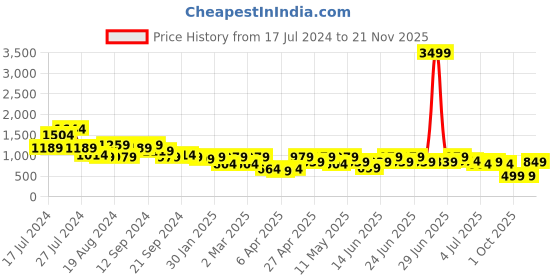 myntra.com Aj DEZInES Boys Pure Cotton Kurta with Trousers & Nehru Jacket aj dezines Price History Graph from 17 Jul 2024 to 21 Nov 2025