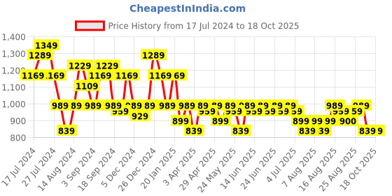 myntra.com Aj DEZInES Boys Pure Cotton Pathani Kurta With Salwar aj dezines Price History Graph from 17 Jul 2024 to 18 Oct 2025