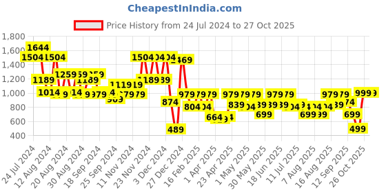 myntra.com Aj DEZInES Boys Pure Cotton Straight Kurta & Trousers With Nehru jacket aj dezines Price History Graph from 24 Jul 2024 to 27 Oct 2025