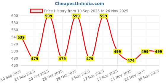 myntra.com Aj DEZInES Boys Pure Cotton Straight Kurta with Pyjama aj dezines Price History Graph from 10 Sep 2025 to 26 Nov 2025