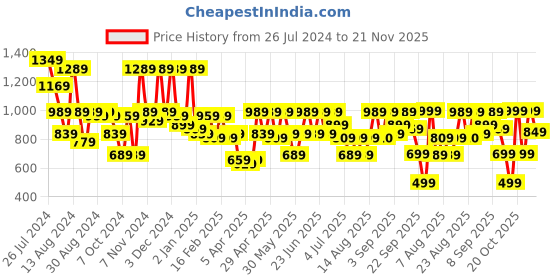 myntra.com Aj DEZInES Boys Quirky Printed Pure Cotton Kurta with Dhoti Pants aj dezines Price History Graph from 26 Jul 2024 to 21 Nov 2025