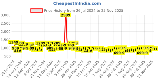 myntra.com Aj DEZInES Boys Quirky Printed Pure Cotton Kurta with Dhoti Pants aj dezines Price History Graph from 26 Jul 2024 to 24 Nov 2025