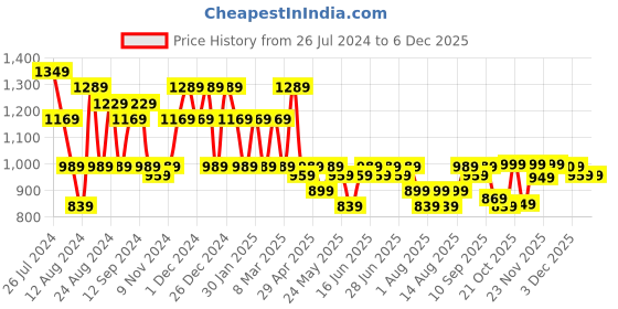 myntra.com Aj DEZInES Boys Quirky Printed Pure Cotton Straight Kurta With Dhoti Pants aj dezines Price History Graph from 26 Jul 2024 to 4 Dec 2025