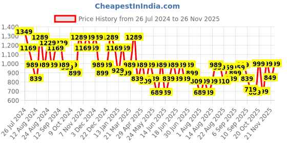 myntra.com Aj DEZInES Boys Quirky Printed Pure Cotton Straight Kurta with Dhoti Pants aj dezines Price History Graph from 26 Jul 2024 to 25 Nov 2025