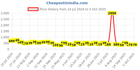 myntra.com Aj DEZInES Boys Red & Black Regular Kurta with Churidar & Nehru Jacket aj dezines Price History Graph from 24 Jul 2024 to 5 Oct 2025