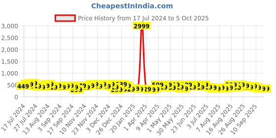 myntra.com AJ Dezines Boys Red & Black Sherwani aj dezines Price History Graph from 17 Jul 2024 to 4 Oct 2025