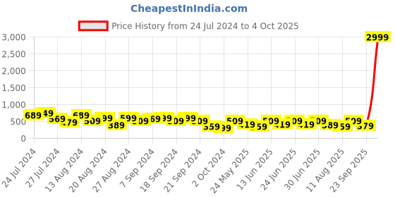 myntra.com Aj DEZInES Boys Red & Black Solid Kurta With Churidar aj dezines Price History Graph from 24 Jul 2024 to 4 Oct 2025