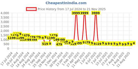 myntra.com Aj DEZInES Boys Red & Gold-Coloured Asymmetric Brocade Sherwani Set aj dezines Price History Graph from 17 Jul 2024 to 21 Nov 2025