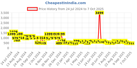 myntra.com Aj DEZInES Boys Red & Gold-Coloured Sherwani Set aj dezines Price History Graph from 24 Jul 2024 to 7 Oct 2025