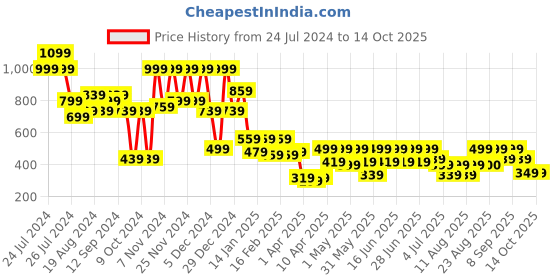 myntra.com Aj DEZInES Boys Red & White Solid Kurta with Pyjamas aj dezines Price History Graph from 24 Jul 2024 to 13 Oct 2025