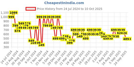 myntra.com Aj DEZInES Boys Red & White Solid Kurta with Pyjamas aj dezines Price History Graph from 24 Jul 2024 to 9 Oct 2025