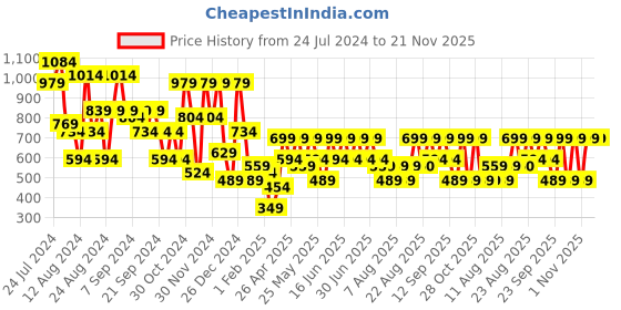 myntra.com Aj DEZInES Boys Red Sherwani Set aj dezines Price History Graph from 24 Jul 2024 to 20 Nov 2025