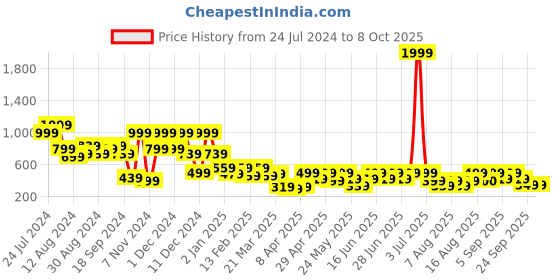 myntra.com Aj DEZInES Boys Red Solid Kurta with Pyjamas aj dezines Price History Graph from 24 Jul 2024 to 8 Oct 2025