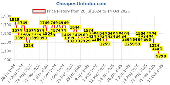 myntra.com Aj DEZInES Boys Regular Kurta with Dhoti Pant & Waistcoat aj dezines Price History Graph from 26 Jul 2024 to 14 Oct 2025