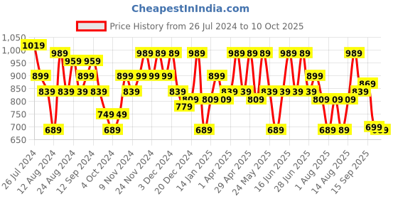 myntra.com Aj DEZInES Boys Regular Kurta With Dhoti Pants aj dezines Price History Graph from 26 Jul 2024 to 10 Oct 2025