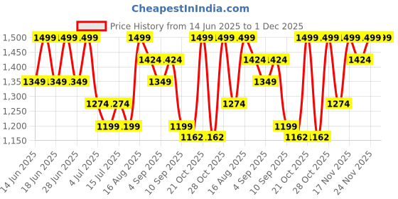 myntra.com Aj DEZInES Boys Regular Kurta with Dhoti Pants aj dezines Price History Graph from 14 Jun 2025 to 30 Nov 2025