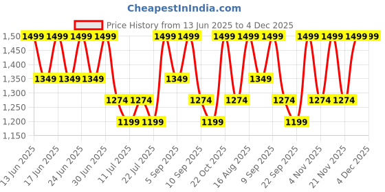 myntra.com Aj DEZInES Boys Regular Kurta with Dhoti Pants aj dezines Price History Graph from 13 Jun 2025 to 4 Dec 2025