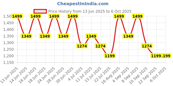 myntra.com Aj DEZInES Boys Regular Kurta with Pyjamas aj dezines Price History Graph from 13 Jun 2025 to 5 Oct 2025