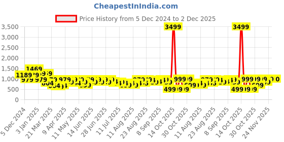 myntra.com Aj DEZInES Boys Regular Pure Cotton Kurta with Pyjamas aj dezines Price History Graph from 5 Dec 2024 to 2 Dec 2025
