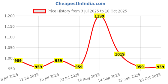 myntra.com Aj DEZInES Boys Regular Pure Cotton Kurta with Pyjamas aj dezines Price History Graph from 3 Jul 2025 to 9 Oct 2025