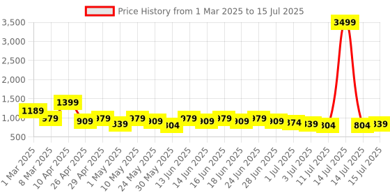 myntra.com Aj DEZInES Boys Regular Sequinned Kurta with Pyjamas aj dezines Price History Graph from 1 Mar 2025 to 15 Jul 2025