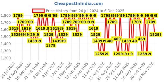 myntra.com Aj DEZInES Boys Regular Straight Kurta & Churidar With Waistcoat aj dezines Price History Graph from 26 Jul 2024 to 6 Dec 2025