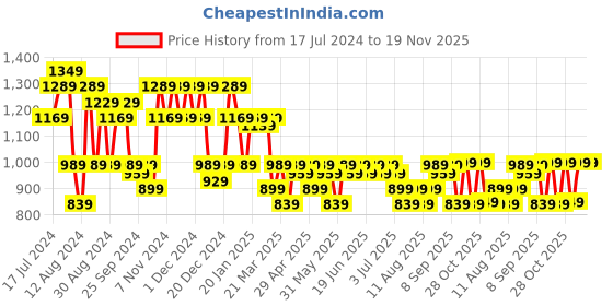 myntra.com Aj DEZInES Boys Roll-Up Sleeves Pure Cotton Kurta With Salwar aj dezines Price History Graph from 17 Jul 2024 to 19 Nov 2025