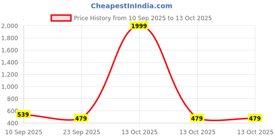 myntra.com Aj DEZInES Boys Rust Pure Cotton Full sleeves Solid Kurta Pyjama Set aj dezines Price History Graph from 10 Sep 2025 to 13 Oct 2025
