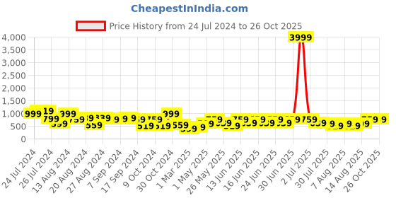 myntra.com Aj DEZInES Boys Self Design 3-Piece Single Breasted Suits aj dezines Price History Graph from 24 Jul 2024 to 26 Oct 2025