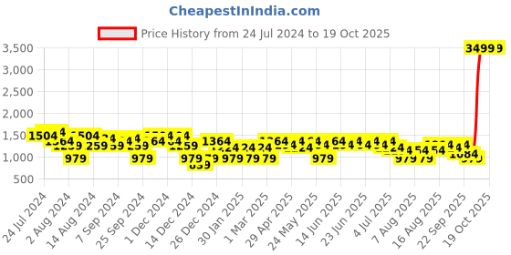 myntra.com Aj DEZInES Boys Sequined Embroidered Regular Pure Cotton Kurta with Salwar aj dezines Price History Graph from 24 Jul 2024 to 18 Oct 2025