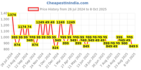 myntra.com Aj DEZInES Boys Sequined Embroidered Regular Pure Cotton Kurta with Salwar aj dezines Price History Graph from 26 Jul 2024 to 8 Oct 2025