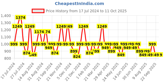 myntra.com Aj DEZInES Boys Sequined Embroidered Regular Pure Cotton Kurta with Salwar aj dezines Price History Graph from 17 Jul 2024 to 10 Oct 2025