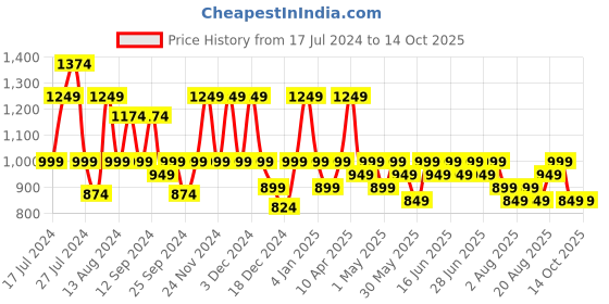 myntra.com Aj DEZInES Boys Sequined Embroidered Regular Pure Cotton Kurta with Salwar aj dezines Price History Graph from 17 Jul 2024 to 13 Oct 2025