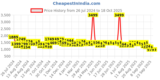 myntra.com Aj DEZInES Boys Sequinned Pure Cotton Kurta & Waistcoat With Dhoti Pants aj dezines Price History Graph from 26 Jul 2024 to 17 Oct 2025
