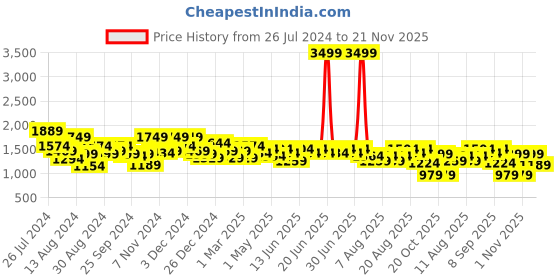 myntra.com Aj DEZInES Boys Sequinned Pure Cotton Kurta & Waistcoat With Dhoti Pants aj dezines Price History Graph from 26 Jul 2024 to 21 Nov 2025