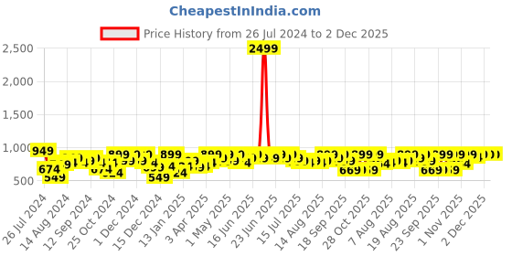 myntra.com Aj DEZInES Boys Shirt Collar Pathani Kurta with Pyjamas aj dezines Price History Graph from 26 Jul 2024 to 1 Dec 2025