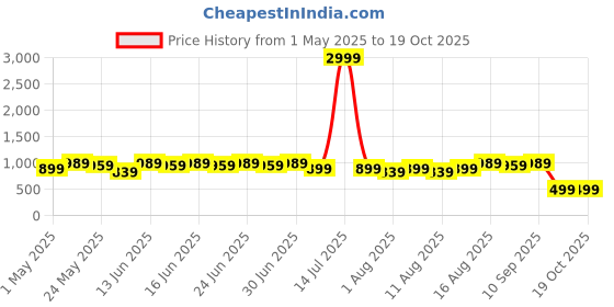 myntra.com Aj DEZInES Boys Short Sleeves Shirt With Shorts With Cap And Suspender Set aj dezines Price History Graph from 1 May 2025 to 18 Oct 2025