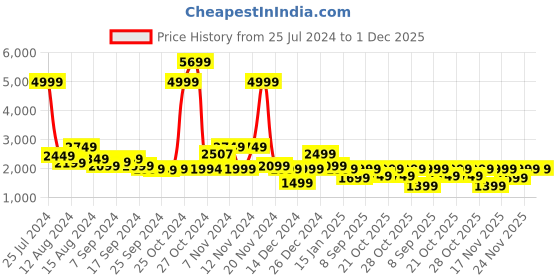 myntra.com Aj DEZInES Boys Single-Breasted Cotton Five-Piece Party Suit aj dezines Price History Graph from 25 Jul 2024 to 30 Nov 2025
