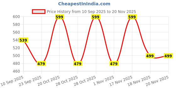 myntra.com Aj DEZInES Boys Solid Cotton Kurta with Pyjama aj dezines Price History Graph from 10 Sep 2025 to 20 Nov 2025