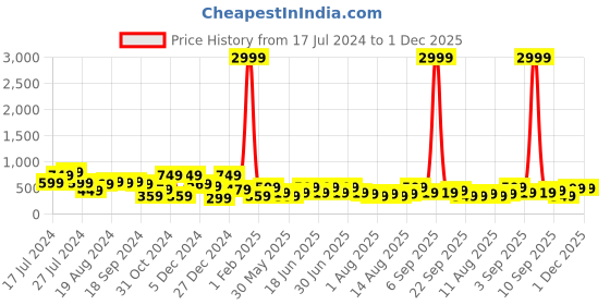 myntra.com Aj DEZInES Boys Solid Ethnic Wear Waistcoat aj dezines Price History Graph from 17 Jul 2024 to 30 Nov 2025