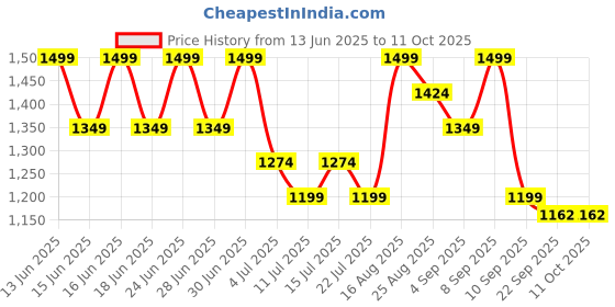 myntra.com Aj DEZInES Boys Solid Kurta with Dhoti Pant aj dezines Price History Graph from 13 Jun 2025 to 10 Oct 2025