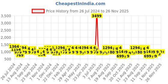 myntra.com Aj DEZInES Boys Solid Kurta with Dhoti Pants aj dezines Price History Graph from 26 Jul 2024 to 25 Nov 2025
