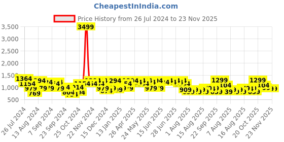 myntra.com Aj DEZInES Boys Solid Kurta with Dhoti Pants aj dezines Price History Graph from 26 Jul 2024 to 22 Nov 2025