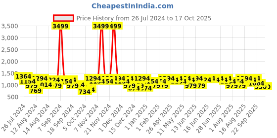myntra.com Aj DEZInES Boys Solid Kurta with Dhoti Pants aj dezines Price History Graph from 26 Jul 2024 to 16 Oct 2025