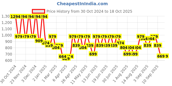 myntra.com Aj DEZInES Boys Solid Kurta with Dhoti Pants aj dezines Price History Graph from 30 Oct 2024 to 17 Oct 2025
