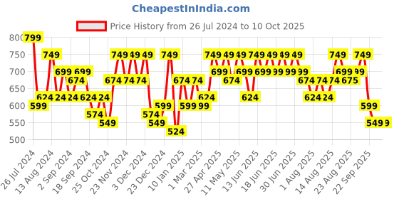 myntra.com Aj DEZInES Boys Spread Collar Pathani Kurta With Pyjamas aj dezines Price History Graph from 26 Jul 2024 to 10 Oct 2025