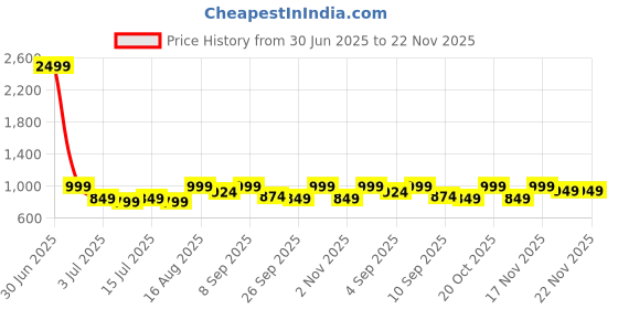 myntra.com Aj DEZInES Boys Striped Cotton Kurta with Pyjama aj dezines Price History Graph from 30 Jun 2025 to 21 Nov 2025